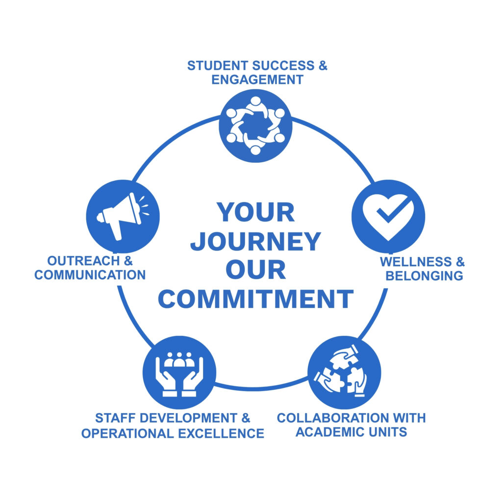 Round Robin outline of the Student Affairs Strategic Plan focus areas.